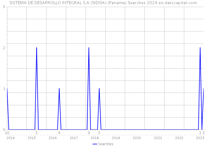SISTEMA DE DESARROLLO INTEGRAL S.A (SIDISA) (Panama) Searches 2024 