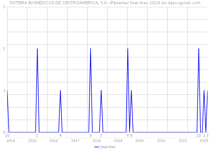 SISTEMA BIOMEDICOS DE CENTROAMERICA, S.A. (Panama) Searches 2024 