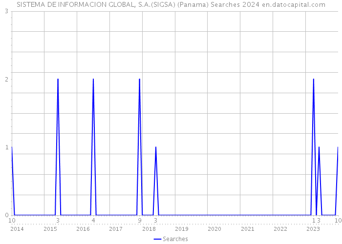 SISTEMA DE INFORMACION GLOBAL, S.A.(SIGSA) (Panama) Searches 2024 