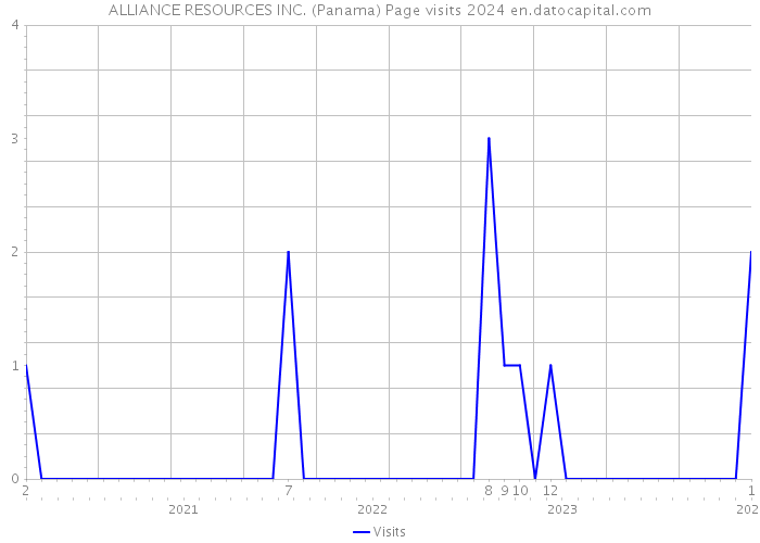 ALLIANCE RESOURCES INC. (Panama) Page visits 2024 