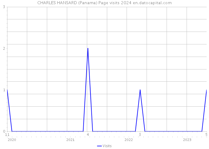 CHARLES HANSARD (Panama) Page visits 2024 