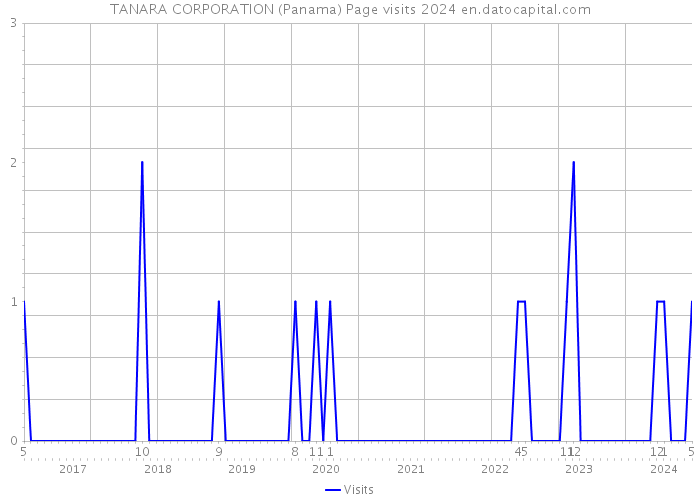 TANARA CORPORATION (Panama) Page visits 2024 
