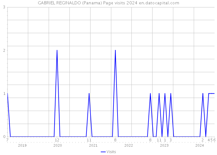 GABRIEL REGINALDO (Panama) Page visits 2024 