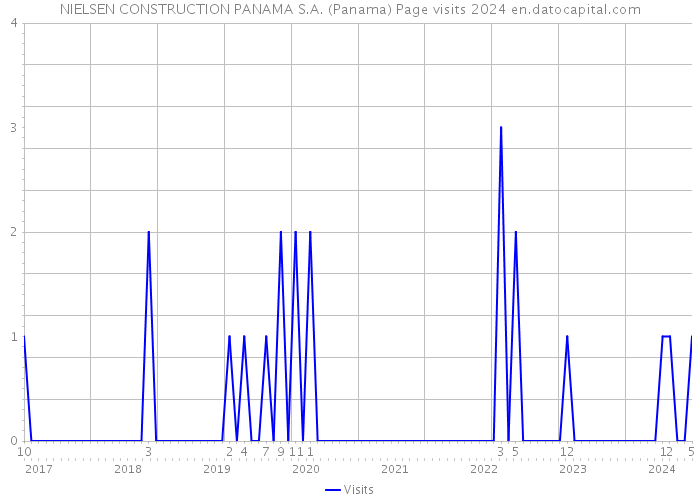 NIELSEN CONSTRUCTION PANAMA S.A. (Panama) Page visits 2024 