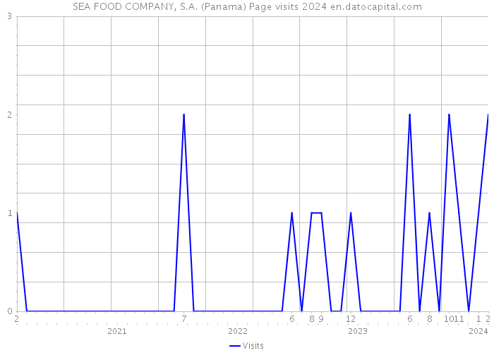 SEA FOOD COMPANY, S.A. (Panama) Page visits 2024 