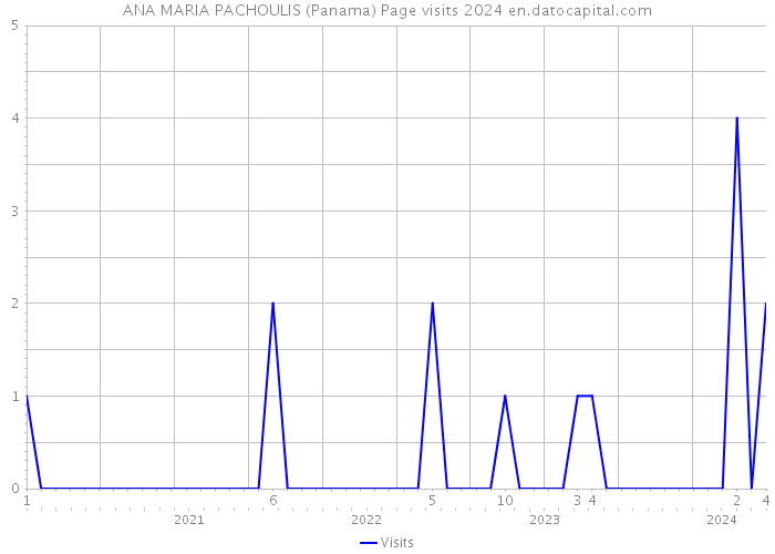 ANA MARIA PACHOULIS (Panama) Page visits 2024 