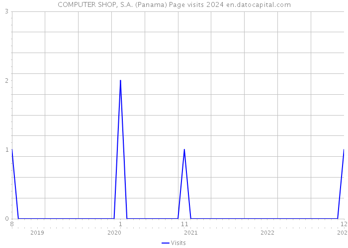 COMPUTER SHOP, S.A. (Panama) Page visits 2024 