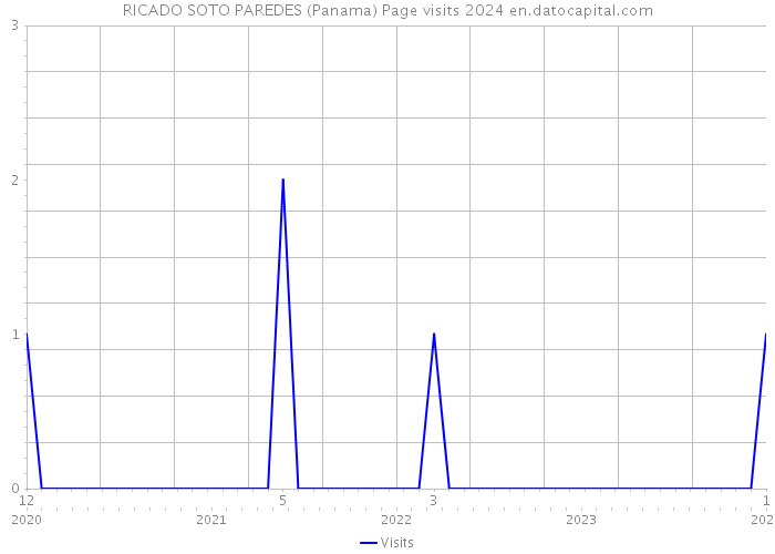 RICADO SOTO PAREDES (Panama) Page visits 2024 