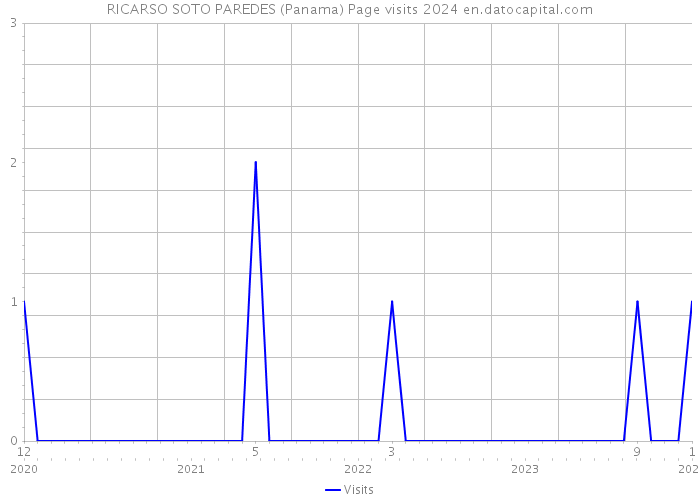 RICARSO SOTO PAREDES (Panama) Page visits 2024 