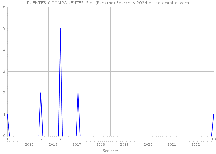 PUENTES Y COMPONENTES, S.A. (Panama) Searches 2024 