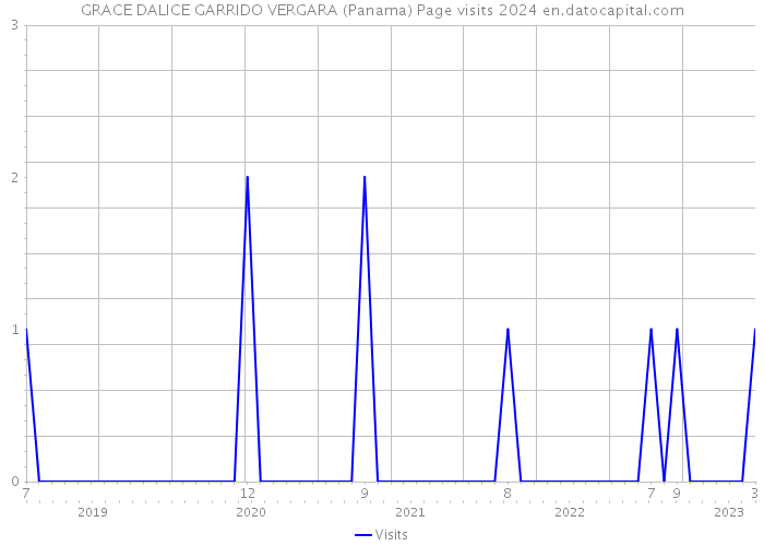GRACE DALICE GARRIDO VERGARA (Panama) Page visits 2024 