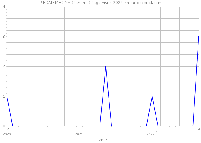 PIEDAD MEDINA (Panama) Page visits 2024 