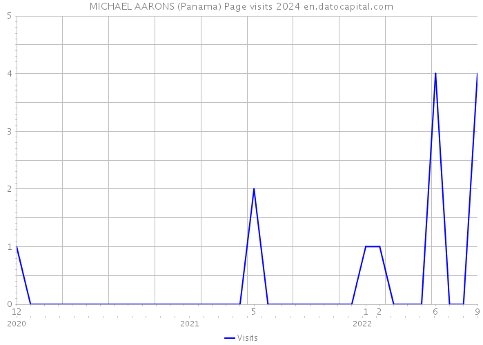 MICHAEL AARONS (Panama) Page visits 2024 