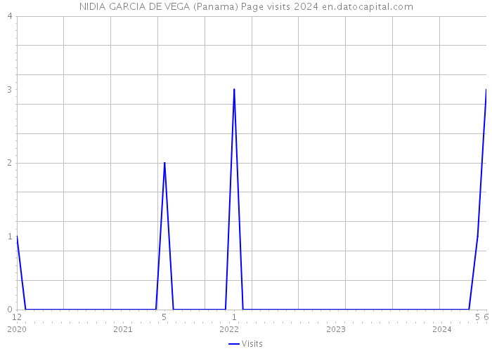 NIDIA GARCIA DE VEGA (Panama) Page visits 2024 