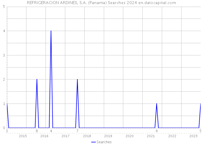 REFRIGERACION ARDINES, S.A. (Panama) Searches 2024 