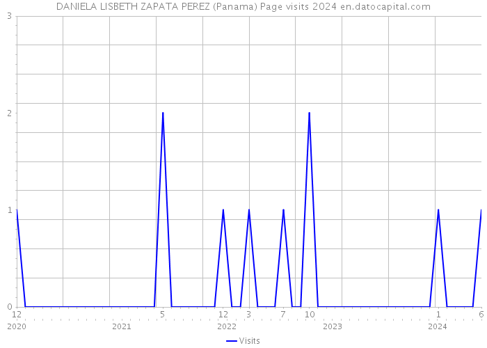 DANIELA LISBETH ZAPATA PEREZ (Panama) Page visits 2024 