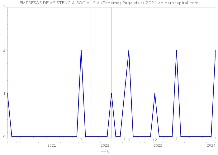 EMPRESAS DE ASISTENCIA SOCIAL S.A (Panama) Page visits 2024 