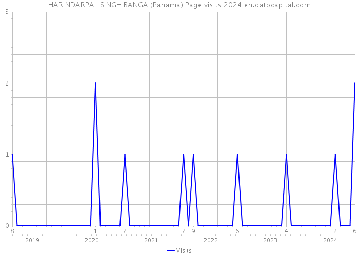HARINDARPAL SINGH BANGA (Panama) Page visits 2024 