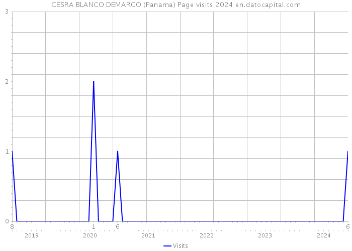 CESRA BLANCO DEMARCO (Panama) Page visits 2024 