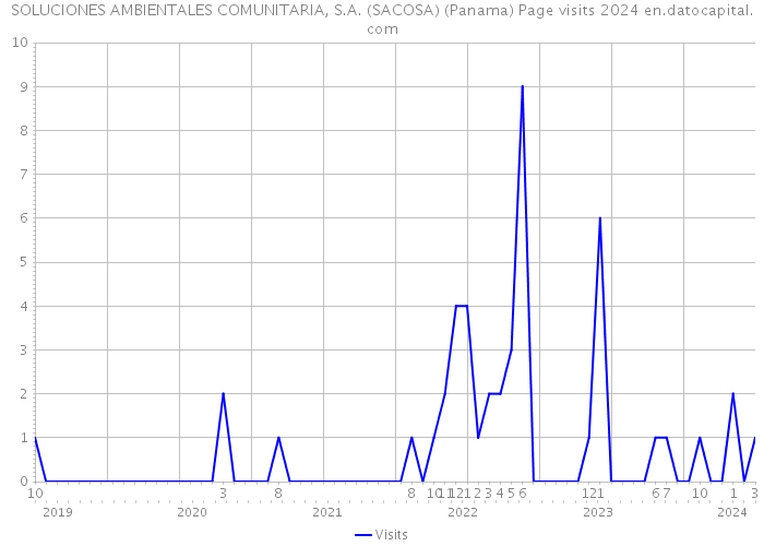 SOLUCIONES AMBIENTALES COMUNITARIA, S.A. (SACOSA) (Panama) Page visits 2024 