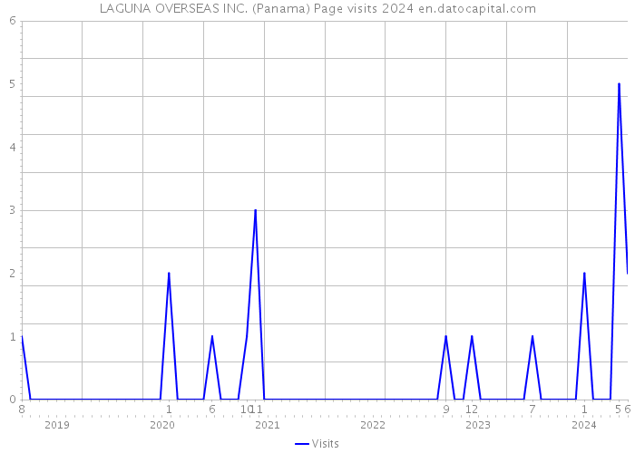 LAGUNA OVERSEAS INC. (Panama) Page visits 2024 