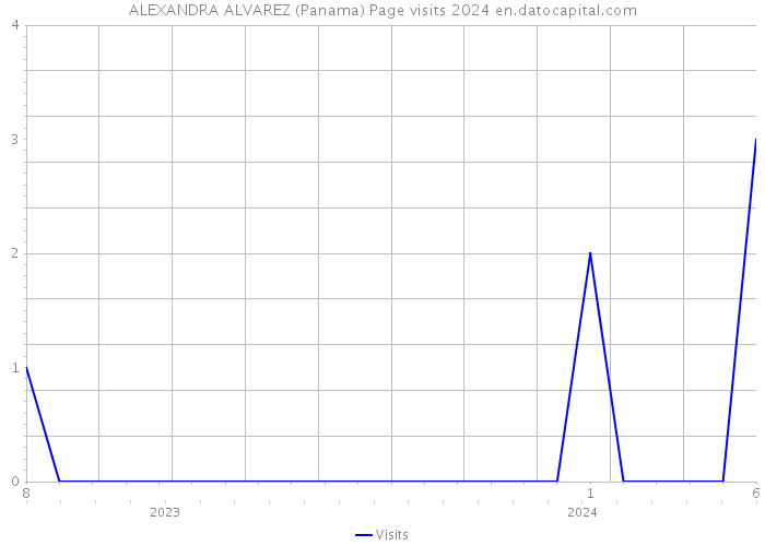 ALEXANDRA ALVAREZ (Panama) Page visits 2024 