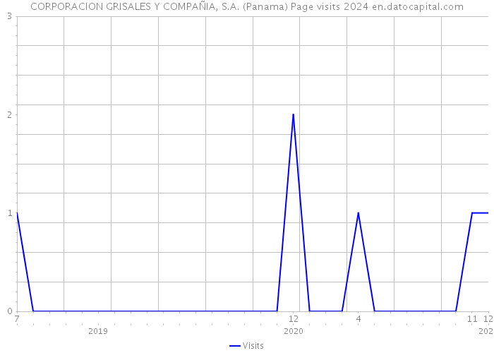 CORPORACION GRISALES Y COMPAÑIA, S.A. (Panama) Page visits 2024 