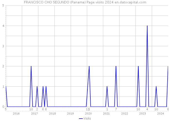 FRANCISCO CHO SEGUNDO (Panama) Page visits 2024 