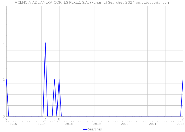 AGENCIA ADUANERA CORTES PEREZ, S.A. (Panama) Searches 2024 