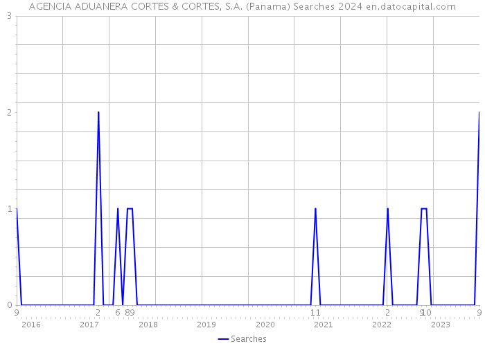 AGENCIA ADUANERA CORTES & CORTES, S.A. (Panama) Searches 2024 