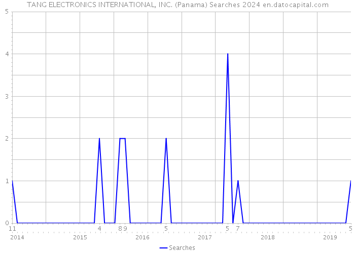 TANG ELECTRONICS INTERNATIONAL, INC. (Panama) Searches 2024 