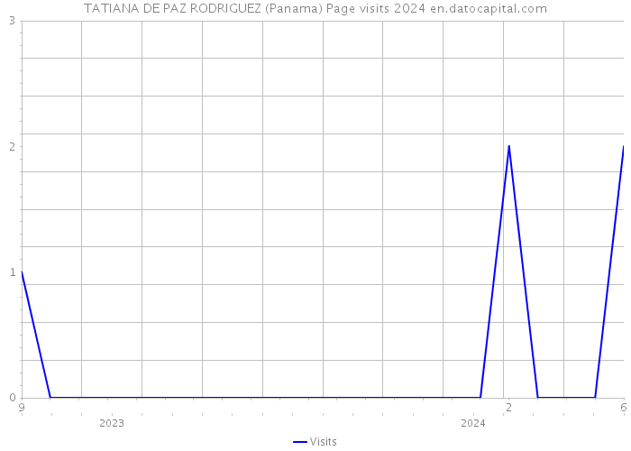 TATIANA DE PAZ RODRIGUEZ (Panama) Page visits 2024 