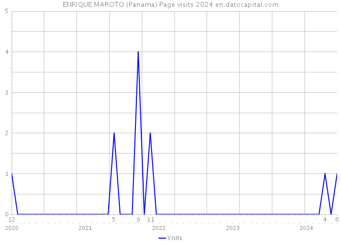 ENRIQUE MAROTO (Panama) Page visits 2024 