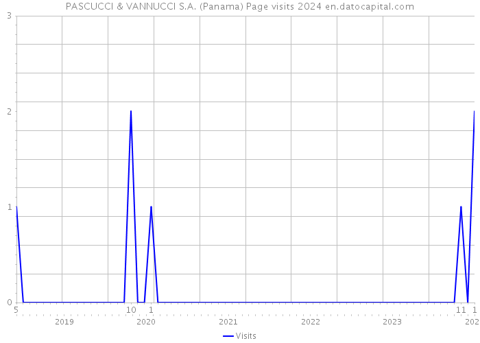 PASCUCCI & VANNUCCI S.A. (Panama) Page visits 2024 