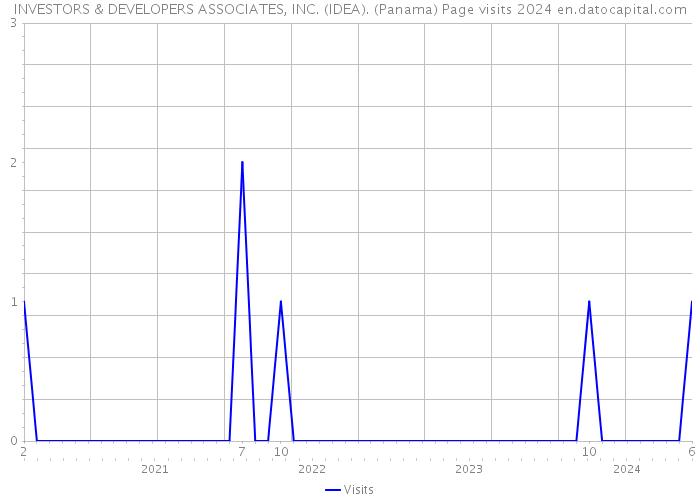 INVESTORS & DEVELOPERS ASSOCIATES, INC. (IDEA). (Panama) Page visits 2024 