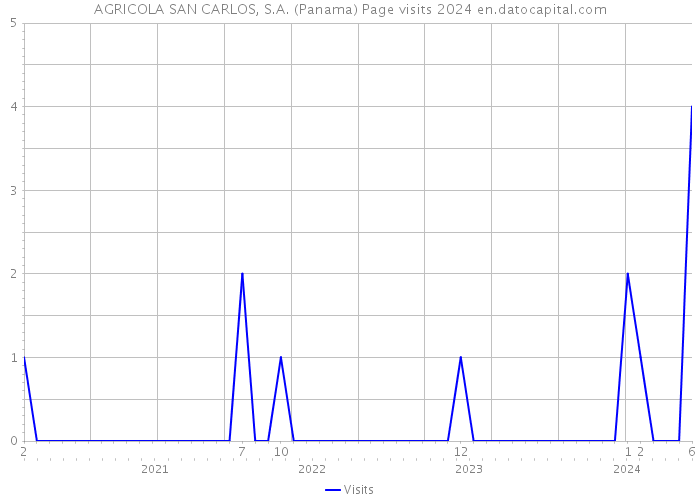 AGRICOLA SAN CARLOS, S.A. (Panama) Page visits 2024 