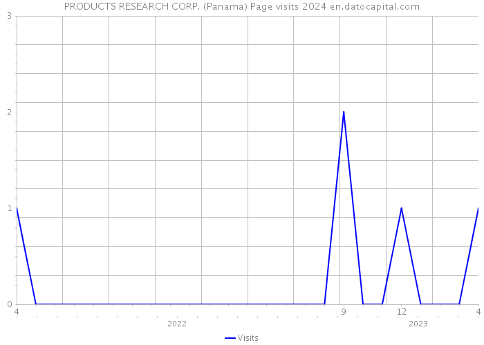 PRODUCTS RESEARCH CORP. (Panama) Page visits 2024 