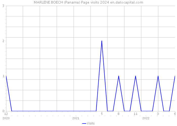MARLENE BOECH (Panama) Page visits 2024 