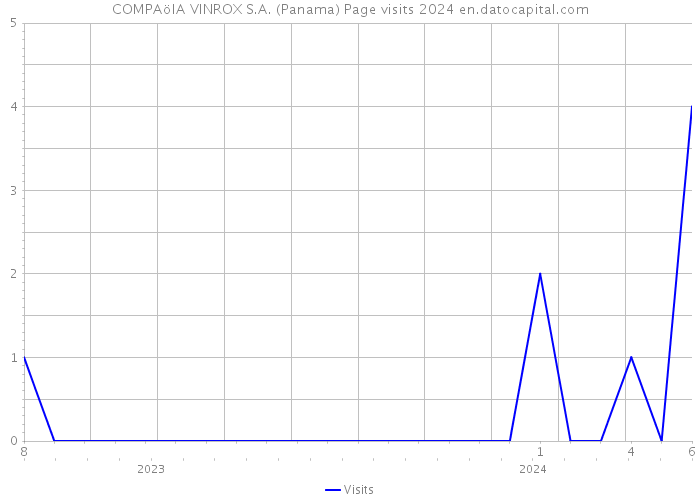 COMPAöIA VINROX S.A. (Panama) Page visits 2024 