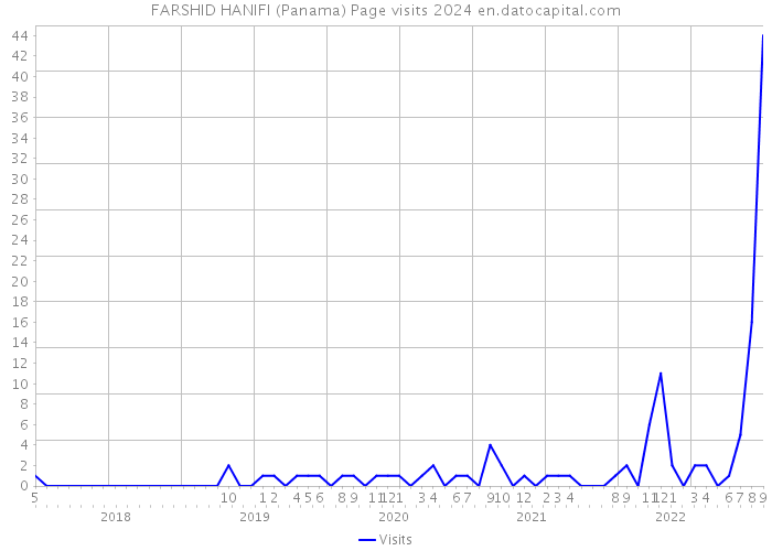 FARSHID HANIFI (Panama) Page visits 2024 