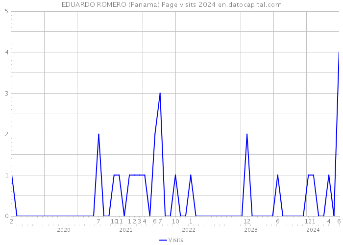 EDUARDO ROMERO (Panama) Page visits 2024 