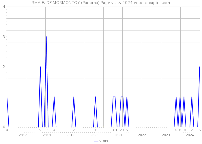 IRMA E. DE MORMONTOY (Panama) Page visits 2024 
