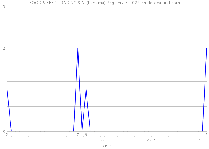 FOOD & FEED TRADING S.A. (Panama) Page visits 2024 