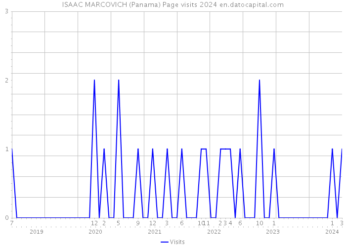 ISAAC MARCOVICH (Panama) Page visits 2024 