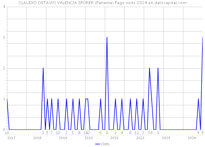 CLAUDIO OSTAVIO VALENCIA SPORER (Panama) Page visits 2024 