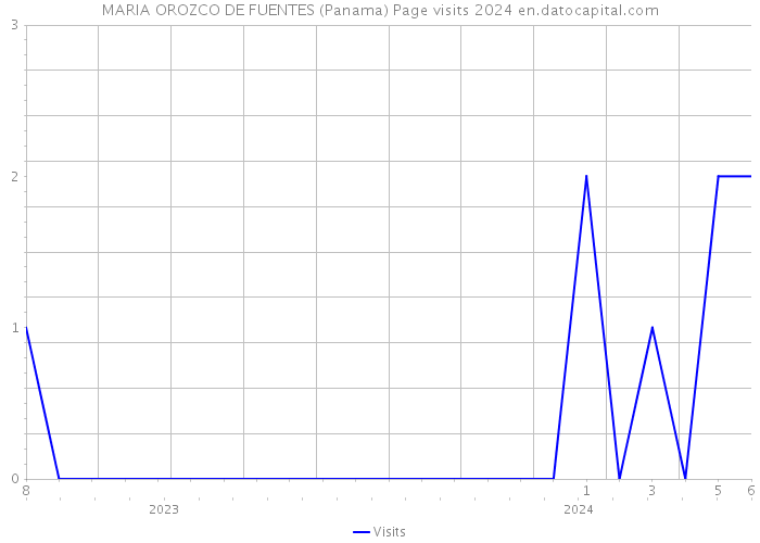 MARIA OROZCO DE FUENTES (Panama) Page visits 2024 