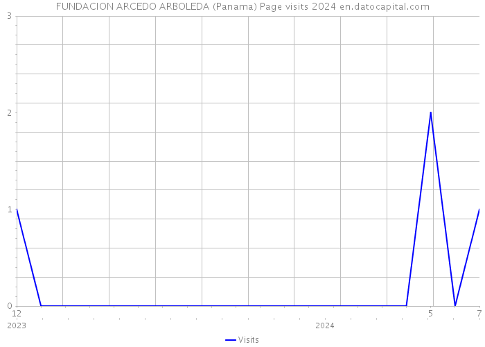 FUNDACION ARCEDO ARBOLEDA (Panama) Page visits 2024 