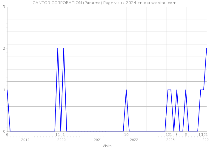 CANTOR CORPORATION (Panama) Page visits 2024 