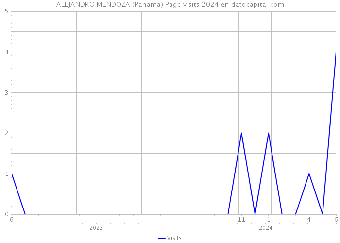 ALEJANDRO MENDOZA (Panama) Page visits 2024 