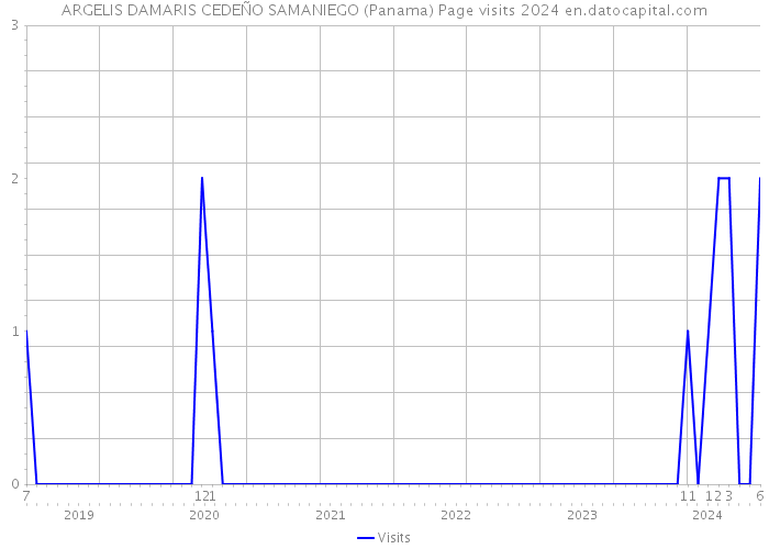 ARGELIS DAMARIS CEDEÑO SAMANIEGO (Panama) Page visits 2024 